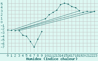 Courbe de l'humidex pour Les Charbonnires (Sw)