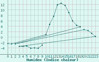 Courbe de l'humidex pour Ilanz