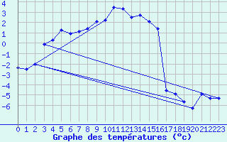 Courbe de tempratures pour Grimsel Hospiz