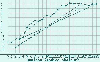 Courbe de l'humidex pour Nancy - Essey (54)