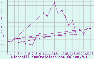 Courbe du refroidissement olien pour Jaca