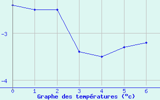 Courbe de tempratures pour Isfjord Radio