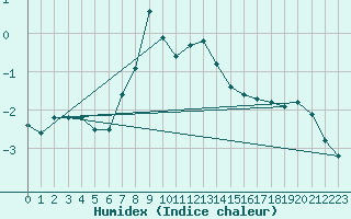 Courbe de l'humidex pour Murted Tur-Afb