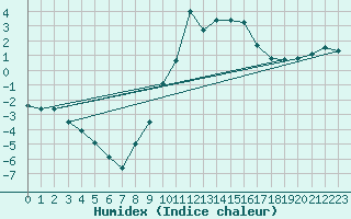 Courbe de l'humidex pour Chamonix-Mont-Blanc (74)