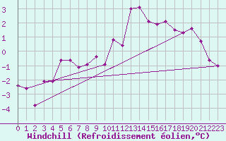 Courbe du refroidissement olien pour Bad Ragaz