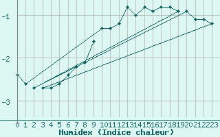 Courbe de l'humidex pour Lacaut Mountain