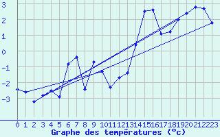 Courbe de tempratures pour Hohenpeissenberg