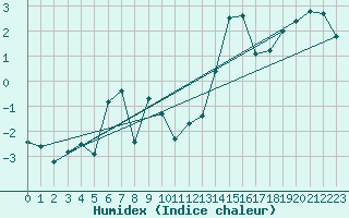 Courbe de l'humidex pour Hohenpeissenberg