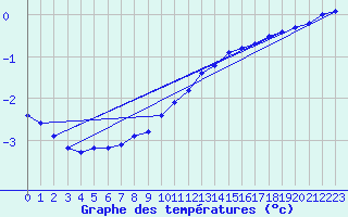 Courbe de tempratures pour Baye (51)