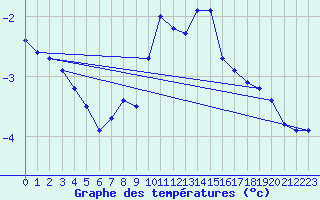 Courbe de tempratures pour Feuerkogel