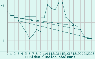 Courbe de l'humidex pour Feuerkogel