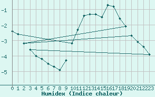 Courbe de l'humidex pour Abbeville (80)