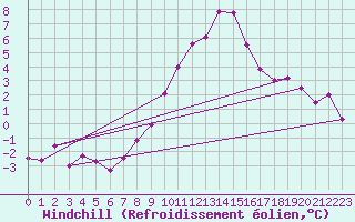 Courbe du refroidissement olien pour Wielun
