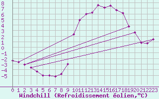 Courbe du refroidissement olien pour Elsenborn (Be)