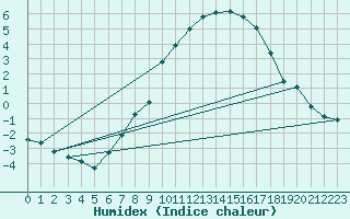 Courbe de l'humidex pour Oron (Sw)