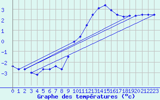 Courbe de tempratures pour Kleine-Brogel (Be)