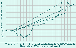 Courbe de l'humidex pour Plaffeien-Oberschrot