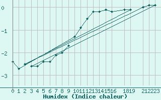 Courbe de l'humidex pour Riga