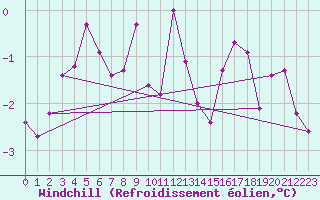 Courbe du refroidissement olien pour Gelbelsee