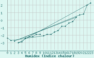 Courbe de l'humidex pour Carlsfeld