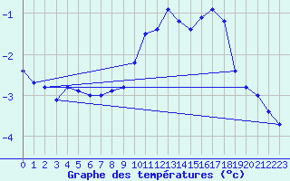 Courbe de tempratures pour Bealach Na Ba No2