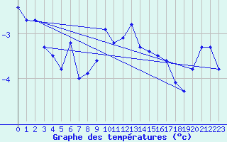 Courbe de tempratures pour La Fretaz (Sw)