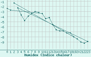 Courbe de l'humidex pour Pilatus