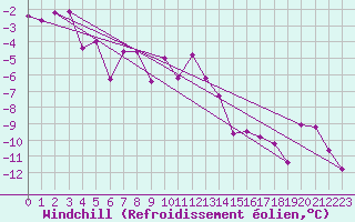 Courbe du refroidissement olien pour Svartbyn