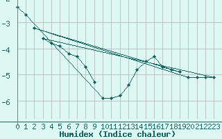 Courbe de l'humidex pour Boulaide (Lux)