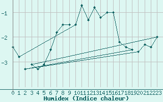Courbe de l'humidex pour Andermatt