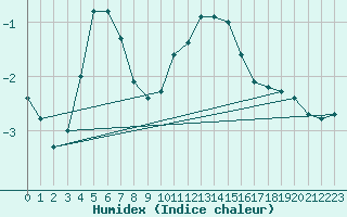 Courbe de l'humidex pour Humain (Be)