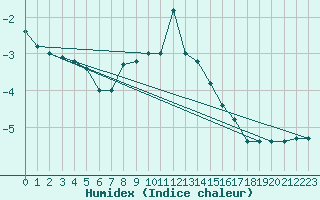 Courbe de l'humidex pour Paganella