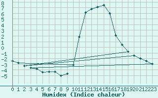 Courbe de l'humidex pour Sisteron (04)