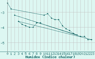 Courbe de l'humidex pour Fagernes