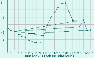 Courbe de l'humidex pour Le Bourget (93)