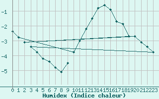 Courbe de l'humidex pour Vernouillet (78)