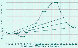 Courbe de l'humidex pour Orkdal Thamshamm