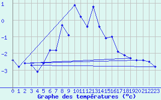 Courbe de tempratures pour Geilo-Geilostolen