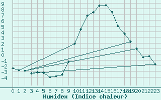 Courbe de l'humidex pour Idar-Oberstein