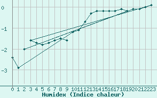 Courbe de l'humidex pour Thun