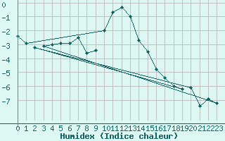 Courbe de l'humidex pour Saentis (Sw)