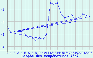 Courbe de tempratures pour Pakri