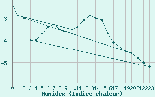 Courbe de l'humidex pour Sihcajavri