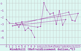 Courbe du refroidissement olien pour Salen-Reutenen