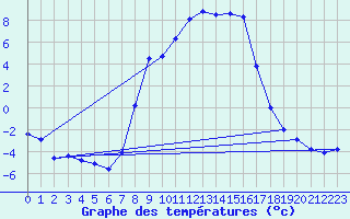 Courbe de tempratures pour Weitensfeld