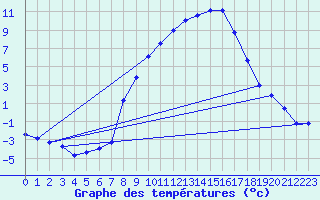 Courbe de tempratures pour Giswil