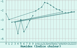 Courbe de l'humidex pour Waibstadt