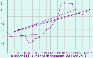 Courbe du refroidissement olien pour Angermuende