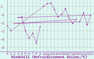 Courbe du refroidissement olien pour Hallau