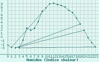 Courbe de l'humidex pour Malung A